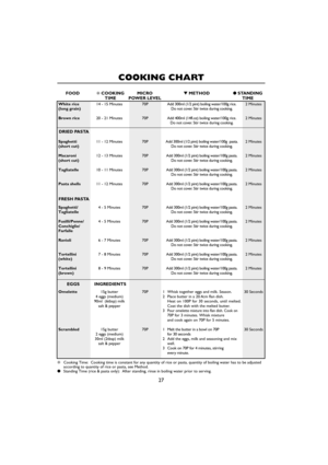 Page 29White rice
(long grain)
Brown rice
Spaghetti
(short cut)
Macaroni 
(short cut)
Tagliatelle
Pasta shells
Spaghetti/
Tagliatelle
Fusilli/Penne/
Conchiglie/
Farfalle
Ravioli
Tortellini
(white)
Tortellini
(brown)
Omelette
Scrambled
27
FOOD❇ COOKING MICRO▼METHOD●STANDING
TIME POWER LEVEL  TIME
COOKING CHART
❇Cooking Time:  Cooking time is constant for any quantity of rice or pasta, quantity of boiling water has to be adjusted
according to quantity of rice or pasta, see Method.
●Standing Time (rice & pasta...