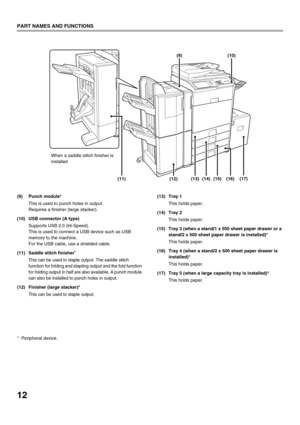 Page 1412
PART NAMES AND FUNCTIONS
(9) Punch module*This is used to punch holes in output.
Requires a finisher (large stacker).
(10) USB connector (A type) Supports USB 2.0 (Hi-Speed).
This is used to connect a USB device such as USB 
memory to the machine.
For the USB cable, use a shielded cable.
(11) Saddle stitch finisher
*
This can be used to staple output. The saddle stitch 
function for folding and stapling output and the fold function 
for folding output in half are also available. A punch module 
can...