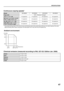 Page 4947
SPECIFICATIONS
Continuous copying speeds*
* Copy speed during output of the second copy and following copies when performing continuous one-sided copying of the same page (excluding offset output) using plain one-sided paper from a tray other than the bypass tray.
Chemical emission (measured according to RAL UZ-122: Edition Jan. 2006)
ModelMX-M282N MX-M362N MX-M452NMX-M502N
Copy ratio100% / Reduced / Enlarged
 A3, 11 x 17, 8K15 copies/min. 17 copies/min. 20 copies/min. 22 copies/min.
B4, 8-1/2 x 14,...