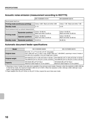 Page 1210
SPECIFICATIONS
Acoustic noise emission (measurement according to ISO7779)
Automatic document feeder specifications
*1 Scanning in mono 2 mode of one side only is possible in fax and scan send modes. However, when the resolution is 600 x 600 dpi 
in Internet fax mode, the maximum length is 800 mm (31-31/64). When the resolution is 400 x 400 dpi or 600 x 600 dpi in scan 
mode, a long original cannot be scanned.
*2 Paper weights from 35g/m
2 (9 lbs.) to 49g/m2 (13 lbs.) require the use of slow scan...