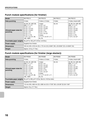 Page 1816
SPECIFICATIONS
Punch module specifications (for finisher)
Punch module specifications (for finisher (large stacker))
ModelMX-PNX1A MX-PNX1B MX-PNX1C MX-PNX1D
Hole punching2 holes 2 holes or 3 holes 4 holes 4 holes, broad width
Allowed paper sizes for 
punching
A3, B4, A4, A4R, B5, 
B5R, 11 x 17, 
8-1/2 x 14, 
8-1/2 x 13-1/2, 
8-1/2 x 13-2/5, 
8-1/2 x 13,  
8-1/2 x 11, 
8-1/2 x 11R, 
7-1/4 x 10-1/2, 8K, 
16K, 16KR2 holes:
8-1/2 x 14, 
8-1/2 x 13-1/2, 
8-1/2 x 13-2/5, 
8-1/2 x 13, 
8-1/2 x 11R, 
7-1/4 x...