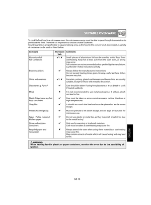 Page 17ENGLISH
GB-16
 SUITABLE OVENWARE
To cook/defrost food in a microwave oven, the microwave energy must be able to pass through the container to  penetrate the food. Therefore it is important to choose suitable cookware.Round/oval dishes are preferable to square/oblong ones, as the food in the corners tends to overcook. A variety of cookware can be used as listed below.
Cookware Microwave  
Safe 
Comments
Aluminium foil  Foil Containers ✔  /  ✘ Small pieces of aluminium foil can be used to shield food from...