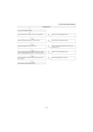 Page 29LC-32LE240M/340M(1stEdition)
5 – 4
No audio heard (1)
                                            
No sound in the UHF/VHF reception.
                                            
Is the IF output from the tuner pin (10) of TU1101 as specified? NO Check TU1101 and its peripheral circuits.
YES
Is there the SIF signal input at pins (77), (78) of IC3301? NO Check IC3301 and its peripheral circuits.
YES
Is there audio signal intput at pin(6) of IC1701? NO Check connection between IC3301 and IC1701 and its...