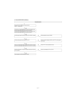 Page 32LC-32LE240M/340M(1stEdition)
5 – 7
No audio heard (4)
                                            
No sound from the HDMI sound input terminal.
(INPUT 1 analog audio)
YES
Is there the L-ch audio signal input from pin (2) of external input 
terminal J506 (HDMI AUDIO IN) to pin (55) of IC3301?
Is there the R-ch audio signal input from pin (3) of external input 
terminal J506 (HDMI AUDIO IN) to pin (56) of IC3301?
YES
Are I2S signal output from the pins (80), (81) of IC3301 normally? NO Check peripheral...