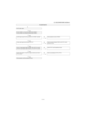 Page 33LC-32LE240M/340M(1stEdition)
5 – 8
No audio heard (5)
                                            
No PC audio output
YES
Pin (2) of J506: Is L-ch input into the pin (55) of IC3301?
Pin (3) of J506: Is R-ch input into the pin (56) of IC3301?
YES
Are I2S signal output from the pins (80), (81) of IC3301 normally? NO Check peripheral circuits of IC3301.
YES
Is there audio signal input at pin(6) of IC1701? NO Check connection between IC3301 and IC1701 and its 
peripheral circuits.
YES
Is the L-ch audio...