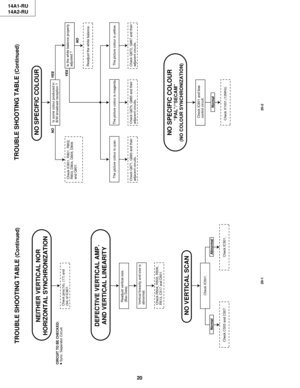 Page 2020 14A1-RU
14A2-RU
20-2 20-1
TROUBLE SHOOTING TABLE 
(Continued)
NO SPECIFIC COLOUR
Is some colour produced in 
B/W broadcast reception ?
Is the white balance properly 
adjusted ?
Readjust the white balance.The picture colour is yellow.
The picture colour is magenta.
The picture colour is cyan.Check Q871, Q883 and their 
adjacent circuits.Check Q870, Q885 and their 
adjacent circuits.Check Q872, Q887 and their 
adjacent circuits.
Check IC801 and bias 
control circuit.
NO SPECIFIC COLOUR
“PAL”/“SECAM”
(NO...