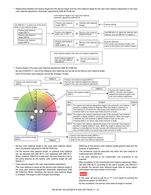 Page 109MX-3610N  ADJUSTMENTS AND SETTINGS  4 – 33
• Relationship between the factory target and the service target
 and the color balance target for the user color balance adjustment in the copy
color balance adjustment (Automatic adjustment) (SIM 46-74/46-24)
• Factory target in the copy color balance adjustment (SIM 46-74/46-24) By use of SIM 63-11, one of the following color balances can be set as the factory color balance target.
Each of the three color balances cannot be changed. (Fixed)
• Service color...