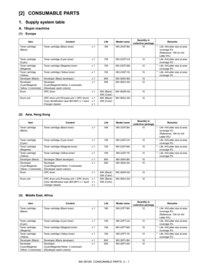 Page 13MX-3610N  CONSUMABLE PARTS  2 – 1
MX-3610N
Service Manual [2] CONSUMABLE PARTS
1. Supply system table
A. 18cpm machine
(1) Europe
(2) Asia, Hong Kong
(3) Middle East, Africa
Item
Content Life Model nameQuantity in 
collective package Remarks
Toner cartridge 
(Black) Toner cartridge (Black toner)
x 1 18K MX-23GT-BA 10* Life: A4/Letter size at area 
coverage 5% 
(Reference: 15K for A4/
Letter 6%)
Toner cartridge 
(Cyan) Toner cartridge (Cyan toner)
x 1 10K MX-23GT-CA 10* Life: A4/Letter size at area...