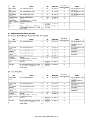 Page 15MX-3610N  CONSUMABLE PARTS  2 – 3
D. 20cpm/23cpm/31cpm(G) machine
(1) Europe, Eastern Europe, Russia, Australia, New Zealand
(2) Asia, Hong Kong
Toner cartridge 
(Cyan)Toner cartridge (Cyan toner) x 1 10K MX-23NT-CA 10 * Life: A4/Letter size at area 
coverage 5%
Toner cartridge 
(Magenta) Toner cartridge (Magenta toner) x 1 10K MX-23NT-MA 10 * Life: A4/Letter size at area 
coverage 5%
Toner cartridge 
(Yellow) Toner cartridge (Yellow toner) x 1 10K MX-23NT-YA 10 * Life: A4/Letter size at area 
coverage...