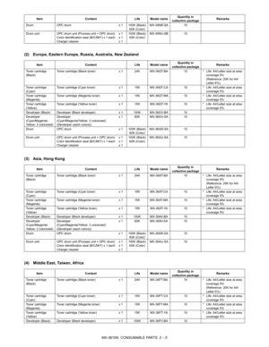 Page 17MX-3610N  CONSUMABLE PARTS  2 – 5
(2) Europe, Eastern Europe, Russia, Australia, New Zealand
(3) Asia, Hong Kong
(4) Middle East, Taiwan, Africa
DrumOPC drum x 1 100K (Black)
60K (Color) MX-36NR-SA
10
Drum unit OPC drum unit (Process unit + OPC drum)
Color identification seal (B/C/M/Y) x 1 each
Charger cleaner x 1
x 1
x 1100K (Black)
60K (Color) MX-36NU-SB
10
Item Content Life Model nameQuantity in 
collective package Remarks
Toner cartridge 
(Black) Toner cartridge (Black toner)
x 1 24K MX-36GT-BA 10*...