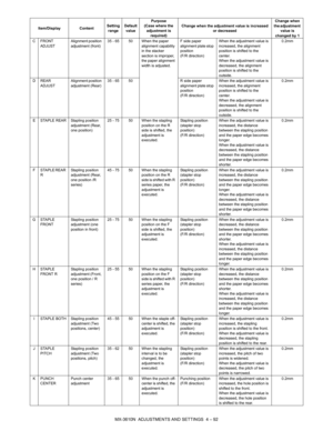 Page 168MX-3610N  ADJUSTMENTS AND SETTINGS  4 – 92
C FRONT ADJUST Alignment position 
adjustment (front) 35 - 65 50 When the paper 
alignment capability 
in the stacker 
section is improper, 
the paper alignment 
width is adjusted. F side paper 
alignment plate stop 
position 
(F/R direction)
When the adjustment value is 
increased, the alignment 
position is shifted to the 
center.
When the adjustment value is 
decreased, the alignment 
position is shifted to the 
outside. 0.2mm
D REAR  ADJUST Alignment...