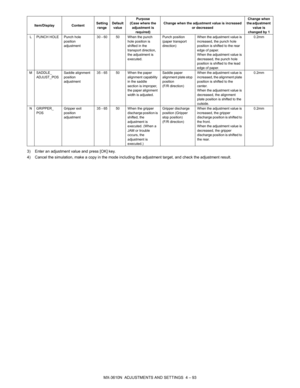 Page 169MX-3610N  ADJUSTMENTS AND SETTINGS  4 – 93
3) Enter an adjustment value and press [OK] key.
4) Cancel the simulation, make a copy in the mode incl
uding the adjustment target, and check the adjustment result.
L PUNCH HOLE Punch hole 
position 
adjustment30 - 60 50 When the punch 
hole position is 
shifted in the 
transport direction, 
the adjustment is 
executed. Punch position 
(paper transport 
direction)
When the adjustment value is 
increased, the punch hole 
position is shifted to the rear 
edge of...