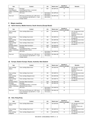 Page 18MX-3610N  CONSUMABLE PARTS  2 – 6
F. 36cpm machine
(1) North America, Middle America, South America (Except Brazil)
(2) Europe, Eastern Europe, Russia, Australia, New Zealand
(3) Asia, Hong Kong
Developer 
(Cyan/Magenta/
Yellow: 3 colors/set) Developer 
(Cyan/Magenta/Yellow: 3 colors/set)
(Developer (each colors)) x 1 60K MX-36FV-SA 10
Drum OPC drum x 1 100K (Black)
60K (Color) MX-36FR-SA
10
Drum unit OPC drum unit (Process unit + OPC drum)
Color identification seal (B/C/M/Y) x 1 each
Charger cleaner x...