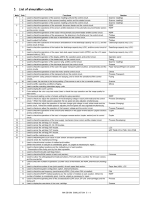 Page 173MX-3610N  SIMULATION  5 – 4
3. List of simulation codes
Main SubFunctions Section
1 1 Used to check the operation of the scanner (readi ng) unit and the control circuit.Scanner (reading)
2 Used to check the sensors in the scanner (reading)  section and the related circuits.Scanner (reading)
5 Used to check the operation of the scanner (readi ng) unit and the control circuit. Scanner (reading)
2 1 Used to check the operations of the automatic document feeder and the control circuit. RSPF
2 Used to check...