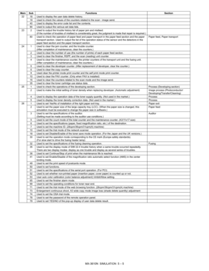 Page 174MX-3610N  SIMULATION  5 – 5
22 18 Used to display the user data delete history.19 Used to check the values of the co unters related to the scan - image send.
40 Used to display the error code list and the contents.
90 Used to output the various set data lists.
23 2 Used to output the trouble history list of paper jam and misfeed.  (If the number of troubles of misfeed is considerably gr eat, the judgment is made that repair is required.)
80 Used to check the operation of paper feed and paper transport in...