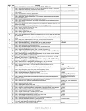 Page 175MX-3610N  SIMULATION  5 – 6
27 1 Used to set non-detection of communication error (U7-00) with RIC. (FSS function)2 Used to set the senders registration number and the HOST server telephone number. (FSS function)
4 Used to set the initial call and toner order auto send. (FSS function)
5 Used to set the machine tag No. (This function allows  the host computer to check the machine tag No.) 
(FSS function) Communication (RIC/MODEM)
6 Used to set of the manual service call. (FSS function)
7 Used to set of...