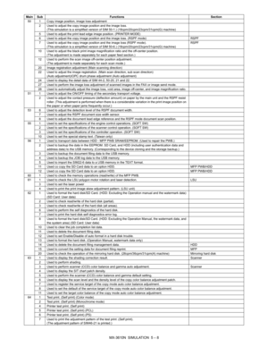 Page 177MX-3610N  SIMULATION  5 – 8
50 1 Copy image position, image loss adjustment2 Used to adjust the copy image position and the image loss. (This simulation is a simplified version of SI M 50-1.) (18cpm/20cpm/23cpm/31cpm(G) machine)
5 Used to adjust the print lead edge image position. (PRINTER MODE)
6 Used to adjust the copy image position and the image loss. (RSPF mode) RSPF
7 Used to adjust the copy image position and the image loss (RSPF mode).  (This simulation is a simplified version of SI M 50-6.)...