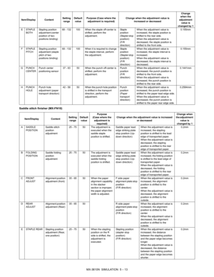 Page 182MX-3610N  SIMULATION  5 – 13
Saddle stitch finisher (MX-FN10)
E STAPLE 
BOTH Stapling position 
adjustment (center 
position of two 
positions binding) 68 - 132 100 When the staple off-center is 
shifted, perform the 
adjustment. Staple 
position 
(Stapler stop 
position) 
(F/R 
direction)When the adjustment value is 
increased, the staple position is 
shifted to the rear side.
When the adjustment value is 
decreased, the staple position is 
shifted to the front side. 0.155mm
F STAPLE  PITCH Stapling...
