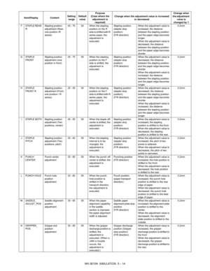 Page 183MX-3610N  SIMULATION  5 – 14
F STAPLE REAR R Stapling position 
adjustment (Rear, 
one position /R 
series) 45 - 75 50 When the stapling 
position on the R 
side is shifted with R 
series paper, the 
adjustment is 
executed. Stapling position 
(stapler stop 
position) 
(F/R direction)
When the adjustment value is 
increased, the distance 
between the stapling position 
and the paper edge becomes 
longer.
When the adjustment value is 
decreased, the distance 
between the stapling position 
and the paper...