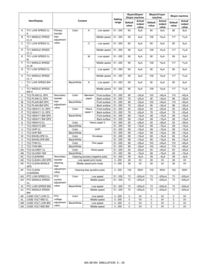 Page 189MX-3610N  SIMULATION  5 – 20
Item/DisplayContentSetting 
range 18cpm/20cpm/
23cpm machine 26cpm/31cpm 
machine 36cpm machine
Default  value Actual 
output  value Default 
value Actual 
output  value Default 
value Actual 
output  value
A TC1 LOW SPEED CL  K Primary 
transfer 
bias 
adjustment 
valueColor K Low speed 51 - 255 80 6
A806 A806 A
B TC1 MIDDLE SPEED  CL K Middle speed 51 - 255 95 8
A 109 10 A11711 A
C TC1 LOW SPEED CL  C C Low speed 51 - 255 80 6
A806 A806 A
D TC1 MIDDLE SPEED  CL C...