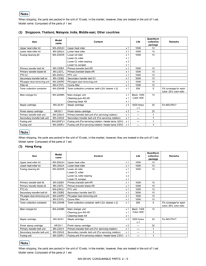 Page 21MX-3610N  CONSUMABLE PARTS  2 – 9
When shipping, the parts are packed in the unit of 10 sets. In
 the market, however, they are treated in the unit of 1 set.
Model name: Composed of the parts of 1 set
(2) Singapore, Thailand, Malaysia, India, Middle east, Other countries
When shipping, the parts are packed in the unit of 10 sets. In  the market, however, they are treated in the unit of 1 set.
Model name: Composed of the parts of 1 set
(3) Hong Kong
When shipping, the parts are packed in the unit of 10...