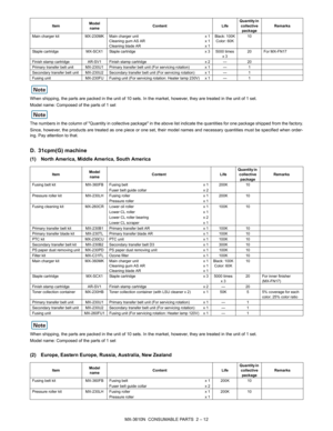 Page 24MX-3610N  CONSUMABLE PARTS  2 – 12
When shipping, the parts are packed in the unit of 10 sets. In
 the market, however, they are treated in the unit of 1 set.
Model name: Composed of the parts of 1 set
The numbers in the column of Quantity in collective package  in the above list indicate the quantities for one package shipped  from the factory.
Since, however, the products are treated as  one piece or one set, their model names and necessary quantities must be specified  when order-
ing. Pay attention...