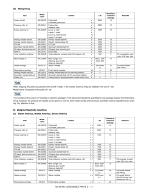 Page 26MX-3610N  CONSUMABLE PARTS  2 – 14
(4) Hong Kong
When shipping, the parts are packed in the unit of 10 sets. In the market, however, they are treated in the unit of 1 set.
Model name: Composed of the parts of 1 set
The numbers in the column of Quantity in collective package  in the above list indicate the quantities for one package shipped  from the factory.
Since, however, the products are treated as  one piece or one set, their model names and necessary quantities must be specified  when order-
ing....