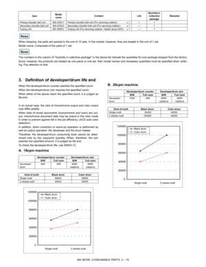 Page 31MX-3610N  CONSUMABLE PARTS  2 – 19
When shipping, the parts are packed in the unit of 10 sets. In
 the market, however, they are treated in the unit of 1 set.
Model name: Composed of the parts of 1 set
The numbers in the column of Quantity in collective package  in the above list indicate the quantities for one package shipped  from the factory.
Since, however, the products are treated as  one piece or one set, their model names and necessary quantities must be specified  when order-
ing. Pay attention...