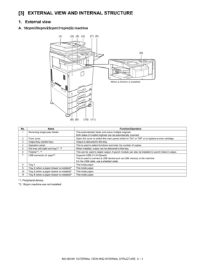 Page 34MX-3610N  EXTERNAL VIEW AND INTERNAL STRUCTURE  3 – 1
MX-3610N
Service Manual [3] EXTERNAL VIEW AND 
INTERNAL STRUCTURE
1. External view
A. 18cpm/20cpm/23cpm/31cpm(G) machine
*1: Peripheral device.
*2: 18cpm machine are not installed.
No.Name Function/Operation
1 Reversing single pass feeder This automatically feeds and scans multiple originals. 
Both sides of 2-sided originals can be automatically scanned.
2 Front cover Open this cover to switch the main power switch to On or Off or to replace a toner...