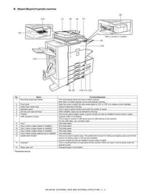 Page 35MX-3610N  EXTERNAL VIEW AND INTERNAL STRUCTURE  3 – 2
B. 26cpm/36cpm/31cpm(A) machine
* Peripheral device.
No.Name Function/Operation
1 Reversing single pass feeder This automatically feeds and scans multiple originals. 
Both sides of 2-sided originals can be automatically scanned.
2 Front cover Open this cover to switch the main power switch to On or Off or to replace a toner cartridge.
3 Output tray (center tray) Output is delivered to this tray.
4 Operation panel This is used to select functions and...