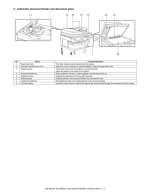 Page 36MX-3610N  EXTERNAL VIEW AND INTERNAL STRUCTURE  3 – 3
C. Automatic document feeder and document glass
No.Name Function/Operation
1 Paper feed roller This roller rotates to automatically feed the original.
2 Document feeding area cover Open this cover to remove an original misfeed or clean the paper feed roller.
3 Original guides These help ensure that the original is scanned correctly.
Adjust the guides to the width of the original.
4 Document feeder tray Place originals in this tray. 1-sided originals...