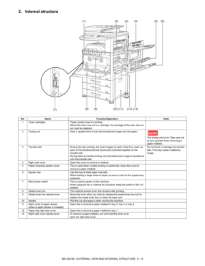 Page 37MX-3610N  EXTERNAL VIEW AND INTERNAL STRUCTURE  3 – 4
2. Internal structure
No.Name Function/Operation Note
1 Toner cartridges These contain toner for printing. 
When the toner runs out in a cartridge, the cartridge of the color that ran 
out must be replaced.
2 Fusing unit Heat is applied here to fuse the transferred image onto the paper.
The fusing unit is hot. Take care not 
to burn yourself when removing a 
paper misfeed.
3 Transfer belt During full color printing, the toner images of each of the...