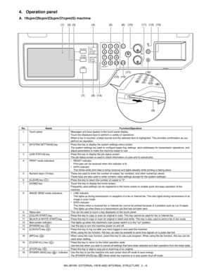 Page 39MX-3610N  EXTERNAL VIEW AND INTERNAL STRUCTURE  3 – 6
4. Operation panel
A. 18cpm/20cpm/23cpm/31cpm(G) machine
No.Name Function/Operation
1 Touch panel Messages and keys appear in the touch panel display.
Touch the displayed keys to perform a variety of operations.
When a key is touched, a beep sounds and the selected item  is highlighted. This provides confirmation as you 
perform an operation.
2 [SYSTEM SETTINGS] key Press this key to display the system settings menu screen. 
The system settings are...