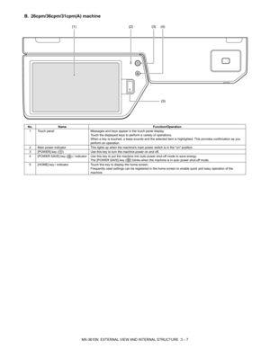 Page 40MX-3610N  EXTERNAL VIEW AND INTERNAL STRUCTURE  3 – 7
B. 26cpm/36cpm/31cpm(A) machine
No.Name Function/Operation
1 Touch panel Messages and keys appear in the touch panel display.
Touch the displayed keys to perform a variety of operations.
When a key is touched, a beep sounds and the selected item  is highlighted. This provides confirmation as you 
perform an operation.
2 Main power indicator This lights up when the machines main power switch is in the on position.
3 [POWER] key ( ) Use this key to turn...