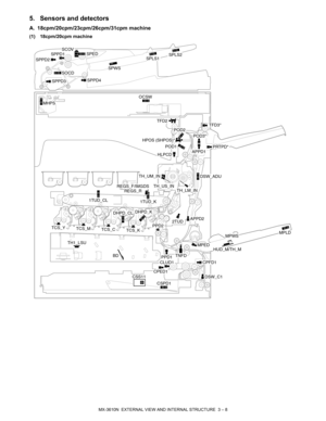 Page 41MX-3610N  EXTERNAL VIEW AND INTERNAL STRUCTURE  3 – 8
5. Sensors and detectors
A. 18cpm/20cpm/23cpm/26cpm/31cpm machine
(1) 18cpm/20cpm machine
SPED
SPWSSOCD
MHPS
OCSW
TFD2TFD3*POD2
PPD2
PPD1BD
CSPD1
DSW_C1
CPFD1CLUD1
CPED1CSS11
APPD2
APPD1POD1
POD3*
PRTPD*
DSW_ADU
TH_LM_IN
TH_UM_IN
TH_US_IN
1TUD_CL
TCS_YTCS_M
TH1_LSU
TCS_CTCS_K
DHPD_CLDHPD_K
2TUD
TNFD
MPED
MPLDMPWS
HUD_M/TH_M
1TUD_K
REGS_F/IMGDSREGS_R
HLPCD
SCOVSPPD1
SPPD2
SPPD3SPPD4
SPLS1SPLS2
HPOS (SHPOS)* 