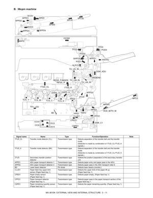 Page 44MX-3610N  EXTERNAL VIEW AND INTERNAL STRUCTURE  3 – 11
B. 36cpm machine
Signal nameName Type Function/Operation Note
1TUD_CL Transfer mode detector (CL) Transm ission type Detects separation of the transfer belt and the transfer 
mode. 
(Detection is made by combination of 1TUD_CL/1TUD_K 
signals.)
1TUD_K Transfer mode detector (BK) Transm ission type Detects separation of the transfer belt and the transfer 
mode. 
(Detection is made by combination of 1TUD_CL/1TUD_K 
signals.)
2TUD Secondary transfer...