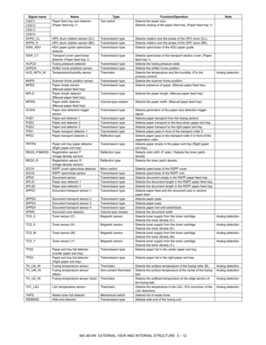 Page 45MX-3610N  EXTERNAL VIEW AND INTERNAL STRUCTURE  3 – 12
CSS11Paper feed tray size detector 
(Paper feed tray 1) Tact switch
Detects the paper size.
Detects closing of the paper feed tray. (Paper feed tray 1)
CSS12
CSS13
CSS14
DHPD_CL OPC drum rotation sensor (CL) Transmission type Detects rotation and the phase of the OPC drum (CL).
DHPD_K OPC drum rotation sensor (BK) Transmission type Detects rotation and the phase of the OPC drum (BK).
DSW_ADU ADU paper guide open/close  detector Transmission type...