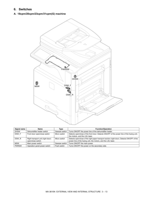 Page 46MX-3610N  EXTERNAL VIEW AND INTERNAL STRUCTURE  3 – 13
6. Switches
A. 18cpm/20cpm/23cpm/31cpm(G) machine
Signal nameNameType Function/Operation
DHSW Dehumidifier heater switch Seesaw switch Turns ON/OFF the power line of the dehumidifier heater.
DSW_F Front door open/close switch Micro switch Detects open/close of the front door. Detects ON/OFF of the power line of the fusi ng unit, 
the motors, and the LSU laser.
DSW_R Right transport unit (right door)  open/close switch Micro switch Detects open/close...