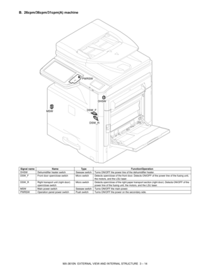 Page 47MX-3610N  EXTERNAL VIEW AND INTERNAL STRUCTURE  3 – 14
B. 26cpm/36cpm/31cpm(A) machine
Signal nameNameType Function/Operation
DHSW Dehumidifier heater switch Seesaw switch Turns ON/OFF the power line of the dehumidifier heater.
DSW_F Front door open/close switch Micro switch Detects open/close of the front door. Detects ON/OFF of the power line of the fusi ng unit, 
the motors, and the LSU laser.
DSW_R Right transport unit (right door)  open/close switch Micro switch Detects open/close of the right paper...