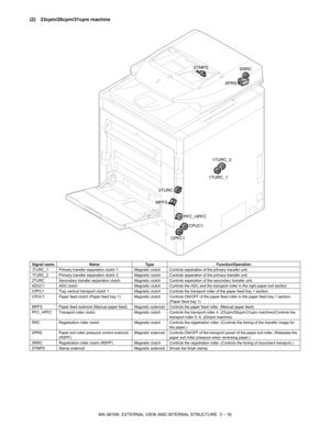 Page 49MX-3610N  EXTERNAL VIEW AND INTERNAL STRUCTURE  3 – 16
(2) 23cpm/26cpm/31cpm machine
Signal nameNameType Function/Operation
1TURC_1 Primary transfer separation clutch 1 Magnetic clutch Controls separation of the primary transfer unit.
1TURC_2 Primary transfer separation clutch 2 Magnetic clutch Controls separation of the primary transfer unit.
2TURC Secondary transfer separation clutch Magnetic clut ch Controls separation of the secondary transfer unit.
ADUC1 ADU clutch Magnetic clutch Controls the ADU...