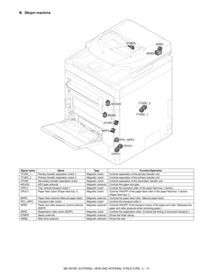 Page 50MX-3610N  EXTERNAL VIEW AND INTERNAL STRUCTURE  3 – 17
B. 36cpm machine
Signal nameNameType Function/Operation
1TURC_1 Primary transfer separation clutch 1 Magnetic clutch Controls separation of the primary transfer unit.
1TURC_2 Primary transfer separation clutch 2 Magnetic clutch Controls separation of the primary transfer unit.
2TURC Secondary transfer separation clutch Magnetic clut ch Controls separation of the secondary transfer unit.
ADUGS ADU gate solenoid Magnetic solenoid Controls the paper...