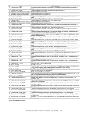 Page 56MX-3610N  EXTERNAL VIEW AND INTERNAL STRUCTURE  3 – 23
* 18cpm machine are not installed.
No.
Name Function/Operation
1 Transport roller 1 (Idle) Apply a pressure to paper and the transport roller to provide the transport power of the transport ro ller to 
paper.
2 Transport roller 1 (Drive) Transports paper fed from the paper feed desk tray to the transport roller 4.
3 Paper pickup roller (No. 1 paper feed tray) Feeds paper to the paper feed roller.
4 Separation roller (No. 1 paper feed tray) Separates...