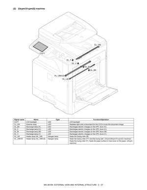 Page 60MX-3610N  EXTERNAL VIEW AND INTERNAL STRUCTURE  3 – 27
(2) 23cpm/31cpm(G) machine
Signal nameName Type Function/Operation
CCFT LCD backlight LEDLCD backlight
CL_ON Scanner lamp LEDRadiates light onto a document for the CCD to scan the document image.
DL_BK Discharge lamp (K) LED Discharges electric charges on the OPC drum (K).
DL_C Discharge lamp (C) LED Discharges electric charges on the OPC drum (C).
DL_M Discharge lamp (M) LED Discharges electric charges on the OPC drum (M).
DL_Y Discharge lamp (Y)...