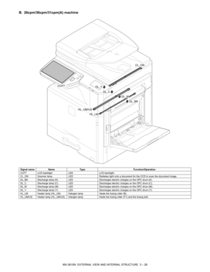 Page 61MX-3610N  EXTERNAL VIEW AND INTERNAL STRUCTURE  3 – 28
B. 26cpm/36cpm/31cpm(A) machine
Signal nameName Type Function/Operation
CCFT LCD backlight LEDLCD backlight
CL_ON Scanner lamp LEDRadiates light onto a document for the CCD to scan the document image.
DL_BK Discharge lamp (K) LED Discharges electric charges on the OPC drum (K).
DL_C Discharge lamp (C) LED Discharges electric charges on the OPC drum (C).
DL_M Discharge lamp (M) LED Discharges electric charges on the OPC drum (M).
DL_Y Discharge lamp...