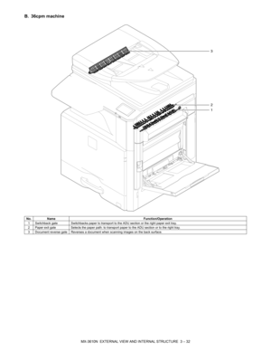 Page 65MX-3610N  EXTERNAL VIEW AND INTERNAL STRUCTURE  3 – 32
B. 36cpm machine
No.Name Function/Operation
1 Switchback gate Switchbacks paper to transport to the ADU section or the right paper exit tray.
2 Paper exit gate Selects the paper path: to transport paper to the ADU section or to the right tray.
3 Document reverse gate Reverses a document when scanning images on the back surface.
2
1
3 