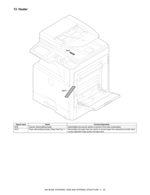 Page 66MX-3610N  EXTERNAL VIEW AND INTERNAL STRUCTURE  3 – 33
13. Heater
Signal nameName Function/Operation
DHS Scanner dehumidifying heater Dehumidifies the scanner section to prevent it from dew condensation.
DHT1 Paper dehumidifying heater (Paper feed tray 1) Dehumidifies the paper feed tray section to prevent paper from absorbing humi dity which 
causes degraded image quality and paper jams.
DHT1
DHS 