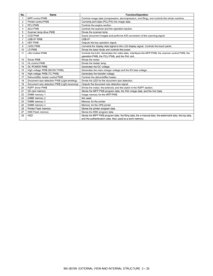 Page 68MX-3610N  EXTERNAL VIEW AND INTERNAL STRUCTURE  3 – 35
No.Name Function/Operation
1 MFP control PWB Controls image data (compression, decompression, and filing), and controls the whole machine.
2 Printer control PWB Converts print data (PCL/PS) into image data.
3 PCU PWB  Controls the engine section.
4 SCU PWB Controls the scanner and the operation section.
5 Scanner lamp drive PWB Drives the scanner lamp 
6 CCD PWB Scans document images and performs A/D conversion of the scanning signal.
7 USB I/F PWB...