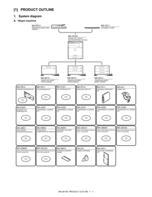 Page 8MX-3610N  PRODUCT OUTLINE  1 – 1
MX-3610N
Service Manual [1] PRODUCT OUTLINE
1. System diagram
A. 18cpm machine
MX-1810UDIGITAL FULL COLOR
MULTIFUNCTIONAL SYSTEM
MX-DE12STAND/1x500 SHEET
PAPER DRAWERMX-DE13STAND/2x500 SHEET
PAPER DRAWERMX-DE14STAND/3x500 SHEET
PAPER DRAWER
MX-RP12REVERSING SINGLE PASS
FEEDERMX-VR11DOCUMENT COVER
MX-PB14PRINTER EXPANSION KITMX-PK11PS3 EXPANSION KIT
MX-USX1SHARPDESK 1 LICENSE
KITMX-USX5SHARPDESK 5 LICENSE
KITMX-US10SHARPDESK 10 LICENSE
KIT
MX-PUX1XPS EXPANSION...