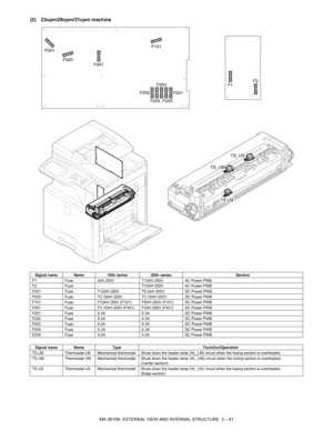 Page 74MX-3610N  EXTERNAL VIEW AND INTERNAL STRUCTURE  3 – 41
(2) 23cpm/26cpm/31cpm machine
Signal name Name100v series200v series Section
F1 Fuse 20A 250V  T10AH 250V AC Power PWB
F2 Fuse - T10AH 250V AC Power PWB
F001 Fuse T12AH 250V T6.3AH 250VDC Power PWB
F003 Fuse T3.15AH 250V T3.15AH 250V DC Power PWB
F101 Fuse F10AH 250V (F101) F5AH 250V (F101) DC Power PWB
F401 Fuse F3.15AH 250V (F401) F2AH 250V (F401) DC Power PWB
F201 Fuse 6.3A 6.3ADC Power PWB
F202 Fuse 6.3A 6.3ADC Power PWB
F203 Fuse 6.3A 6.3ADC...