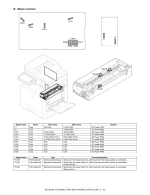 Page 75MX-3610N  EXTERNAL VIEW AND INTERNAL STRUCTURE  3 – 42
B. 36cpm machine
Signal name Name100v series200v series Section
F1 Fuse 20A 250V  T10AH 250V  AC Power PWB
F2 Fuse - T10AH 250V  AC Power PWB
F001 Fuse T12AH 250V T6.3AH 250V DC Power PWB
F003 Fuse T3.15AH 250V T3.15AH 250V DC Power PWB
F101 Fuse F10AH 250V (F101) F5AH 250V (F101) DC Power PWB
F401 Fuse F3.15AH 250V (F401) F2AH 250V (F401) DC Power PWB
F201 Fuse 6.3A 6.3A DC Power PWB
F202 Fuse 6.3A 6.3A DC Power PWB
F203 Fuse 6.3A 6.3A DC Power PWB...